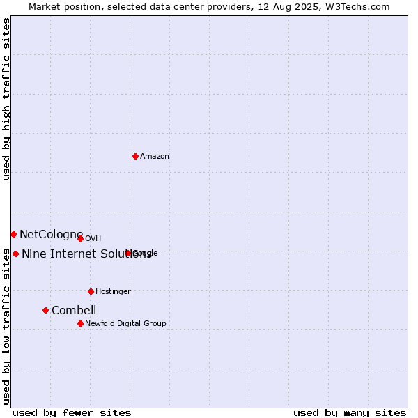 Market position of Combell vs. Nine Internet Solutions vs. NetCologne