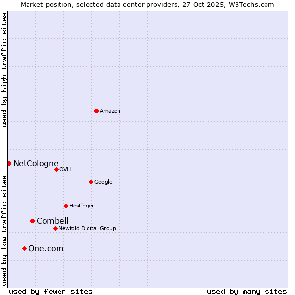Market position of Combell vs. One.com vs. NetCologne