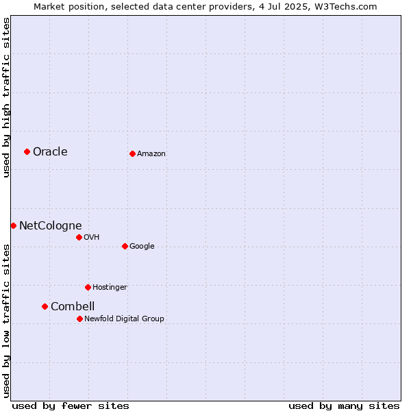 Market position of Combell vs. Oracle vs. NetCologne