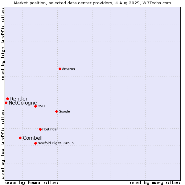 Market position of Combell vs. Render vs. NetCologne