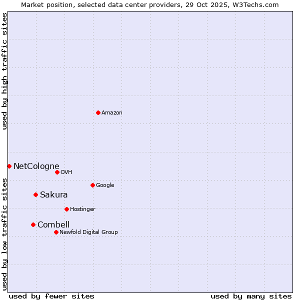 Market position of Sakura vs. Combell vs. NetCologne