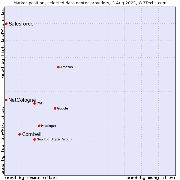 Market position of Combell vs. Salesforce vs. NetCologne
