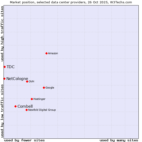 Market position of Combell vs. TDC vs. NetCologne