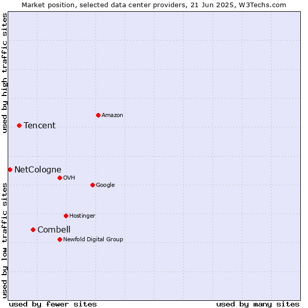 Market position of Combell vs. Tencent vs. NetCologne