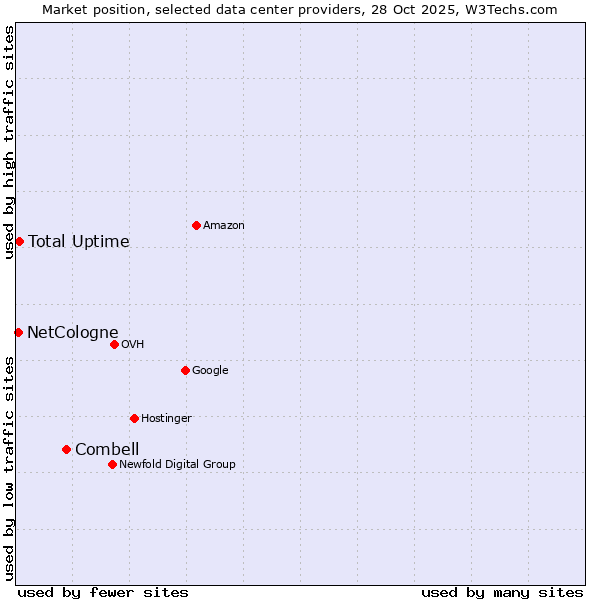 Market position of Combell vs. Total Uptime vs. NetCologne