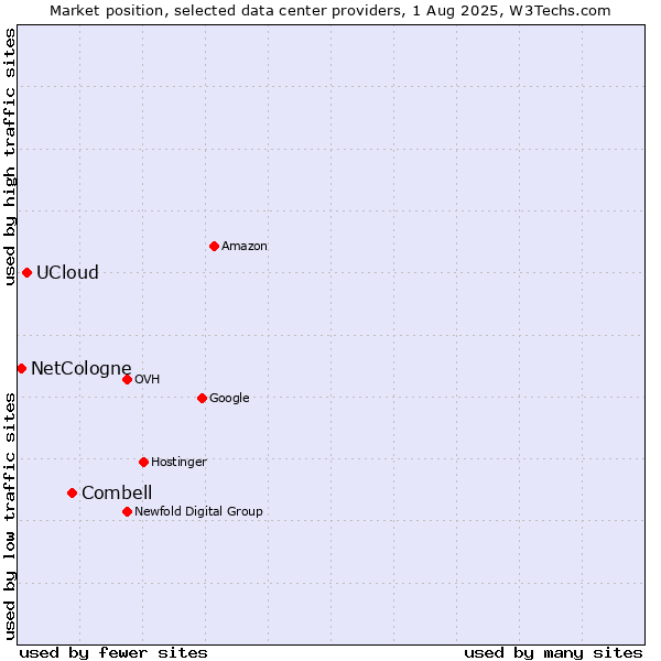 Market position of Combell vs. UCloud vs. NetCologne