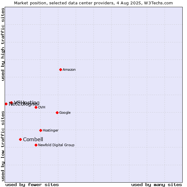 Market position of Combell vs. VSHosting vs. NetCologne