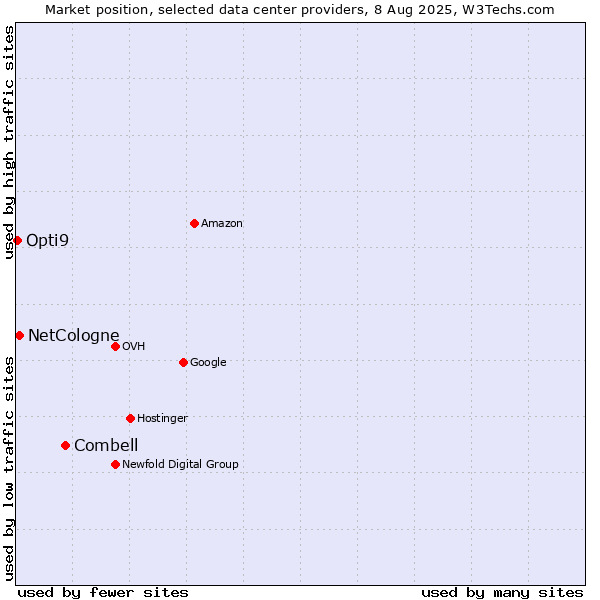 Market position of Combell vs. NetCologne vs. Opti9