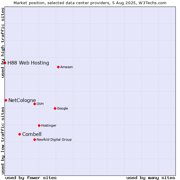 Market position of Combell vs. NetCologne vs. H88 Web Hosting