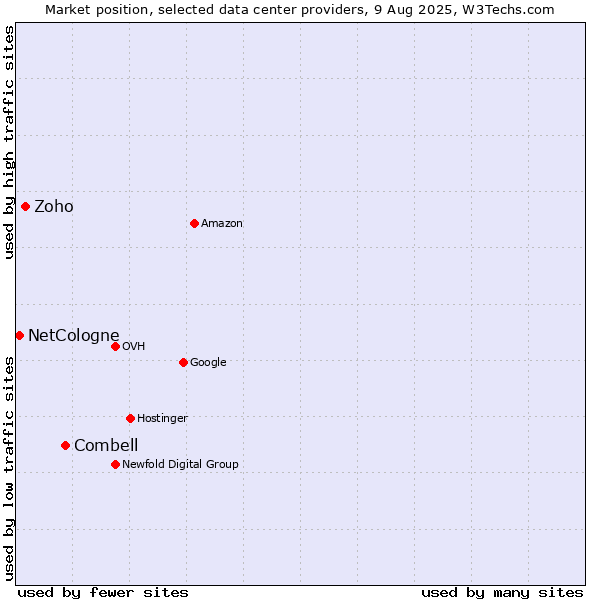 Market position of Combell vs. Zoho vs. NetCologne