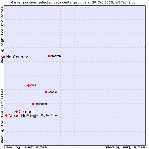 Market position of Combell vs. Niobe Hosting vs. NetConnex