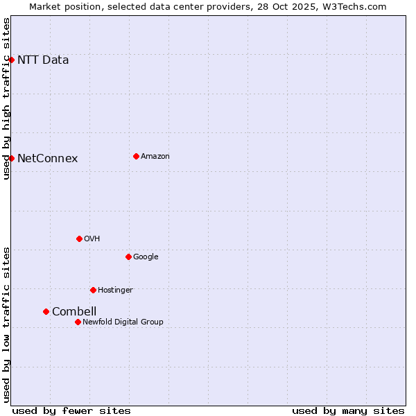 Market position of Combell vs. NetConnex vs. NTT Data
