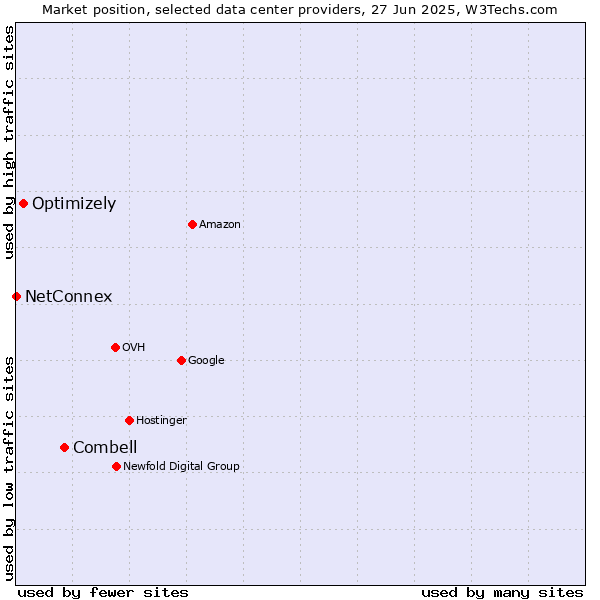 Market position of Combell vs. Optimizely vs. NetConnex