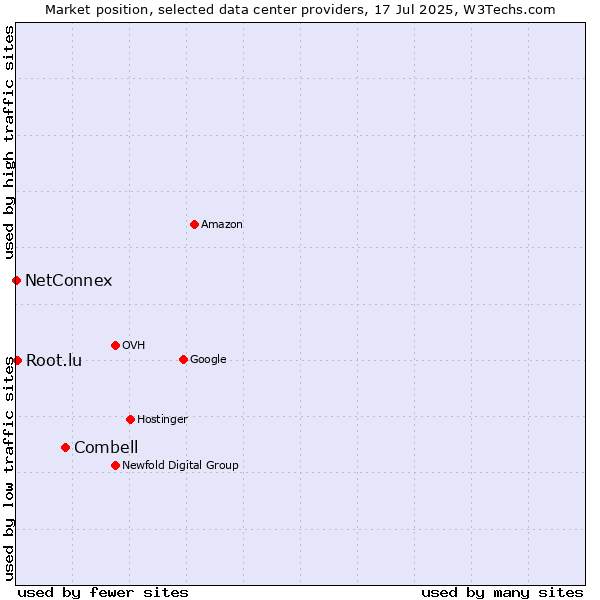 Market position of Combell vs. Root.lu vs. NetConnex