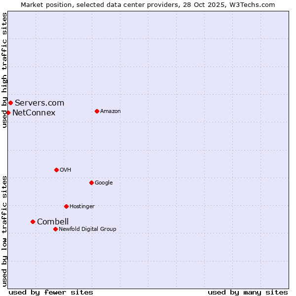 Market position of Combell vs. Servers.com vs. NetConnex