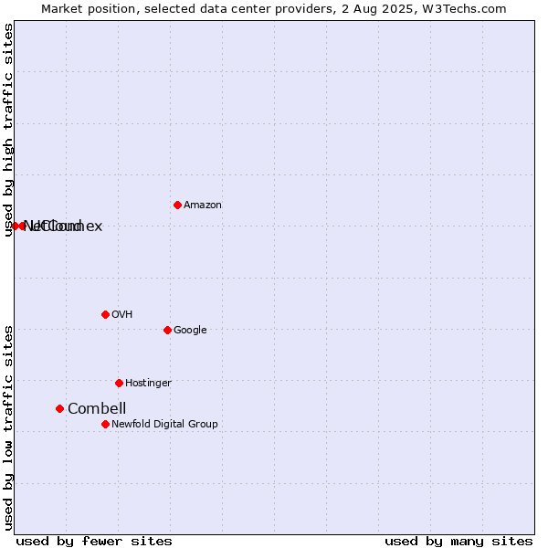 Market position of Combell vs. UCloud vs. NetConnex