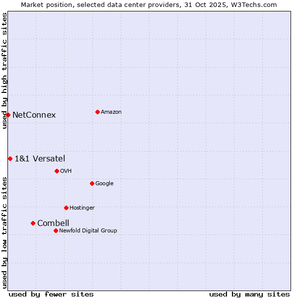 Market position of Combell vs. 1&1 Versatel vs. NetConnex