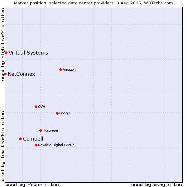 Market position of Combell vs. Virtual Systems vs. NetConnex