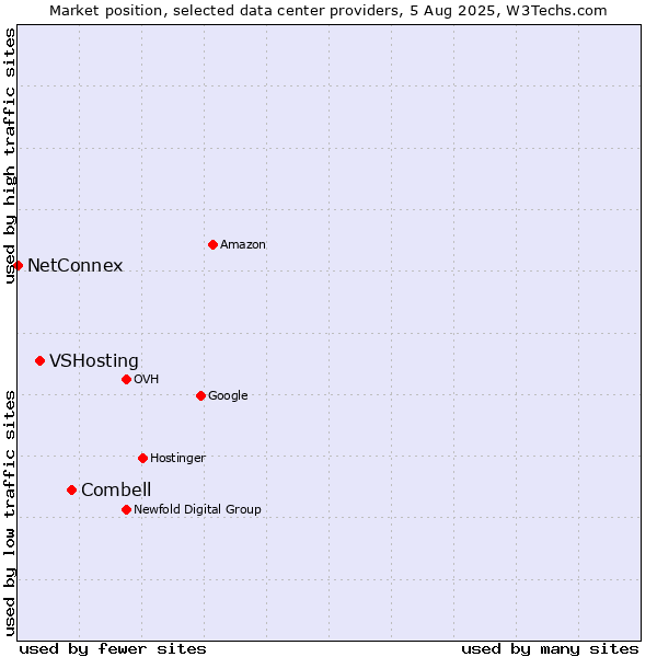 Market position of Combell vs. VSHosting vs. NetConnex