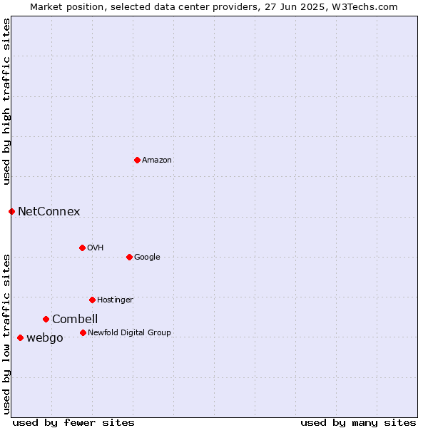 Market position of Combell vs. webgo vs. NetConnex
