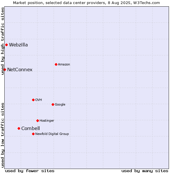 Market position of Combell vs. Webzilla vs. NetConnex