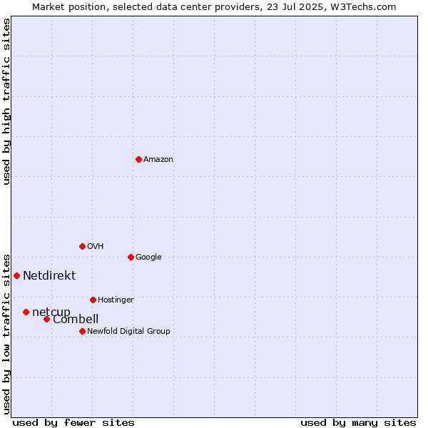 Market position of Combell vs. netcup vs. Netdirekt