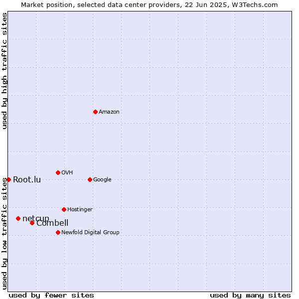 Market position of Combell vs. netcup vs. Root.lu
