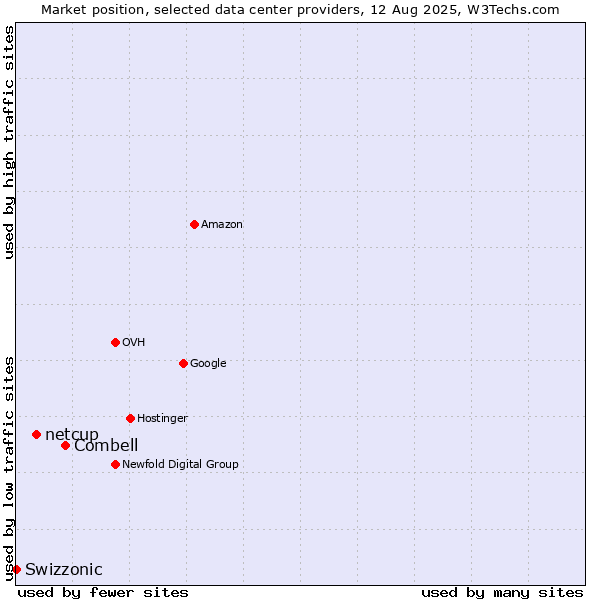 Market position of Combell vs. netcup vs. Swizzonic