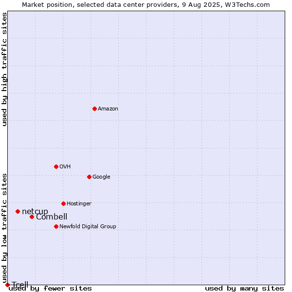 Market position of Combell vs. netcup vs. Tcell