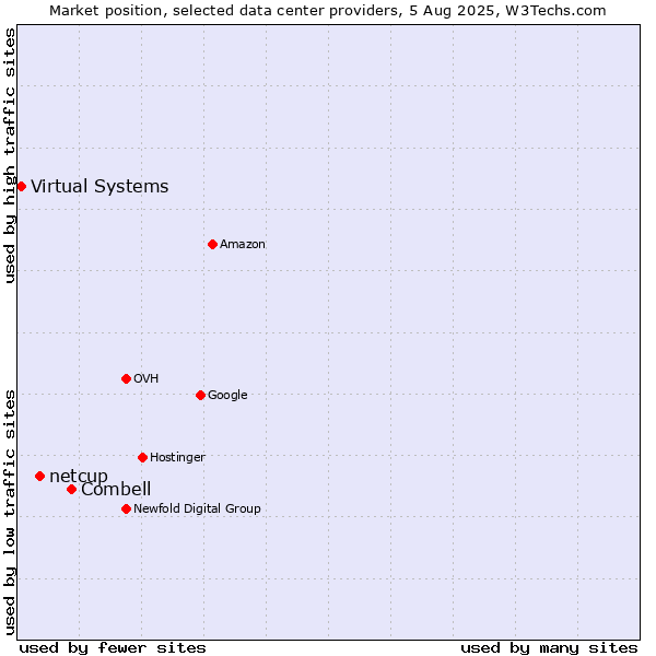 Market position of Combell vs. netcup vs. Virtual Systems