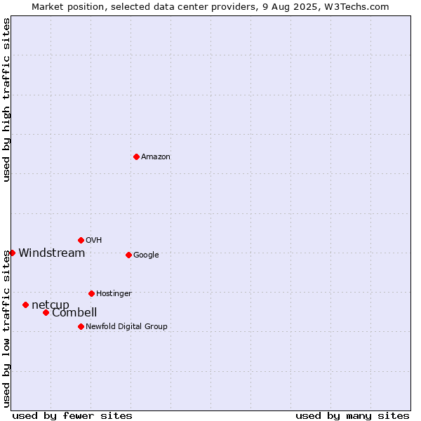 Market position of Combell vs. netcup vs. Windstream