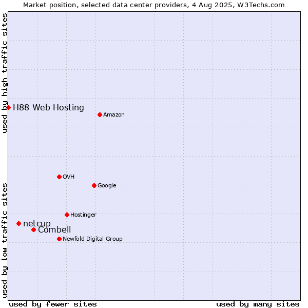 Market position of Combell vs. netcup vs. H88 Web Hosting
