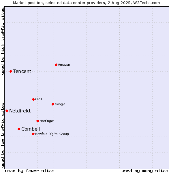 Market position of Combell vs. Tencent vs. Netdirekt