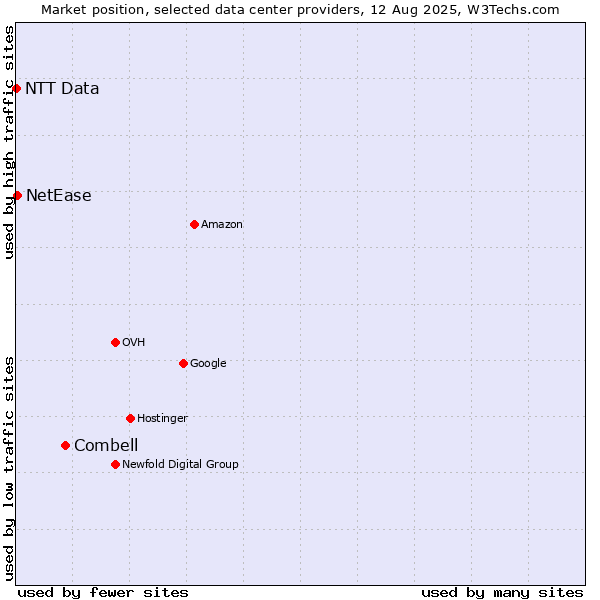 Market position of Combell vs. NetEase vs. NTT Data