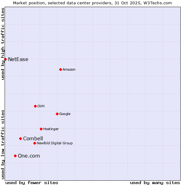 Market position of Combell vs. One.com vs. NetEase