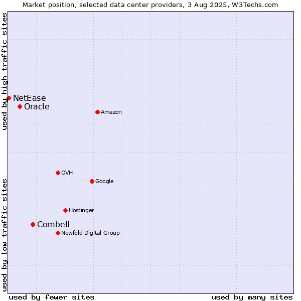 Market position of Combell vs. Oracle vs. NetEase
