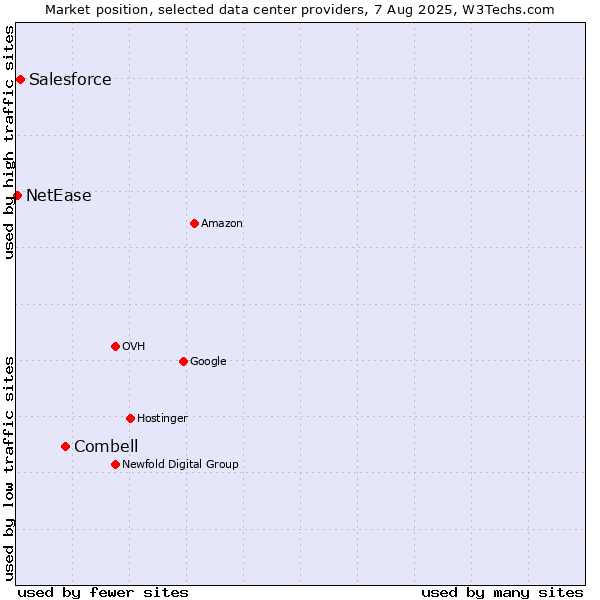 Market position of Combell vs. Salesforce vs. NetEase