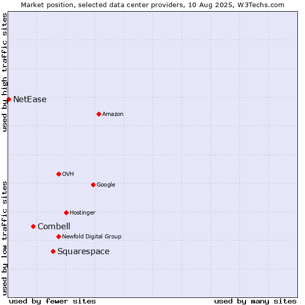 Market position of Squarespace vs. Combell vs. NetEase