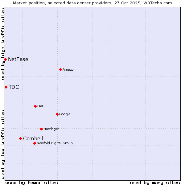 Market position of Combell vs. TDC vs. NetEase