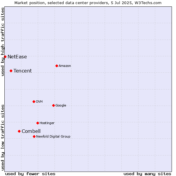 Market position of Combell vs. Tencent vs. NetEase