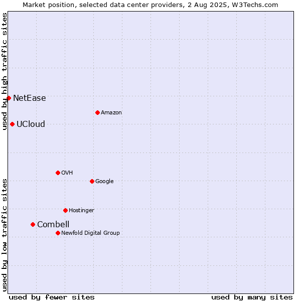 Market position of Combell vs. UCloud vs. NetEase