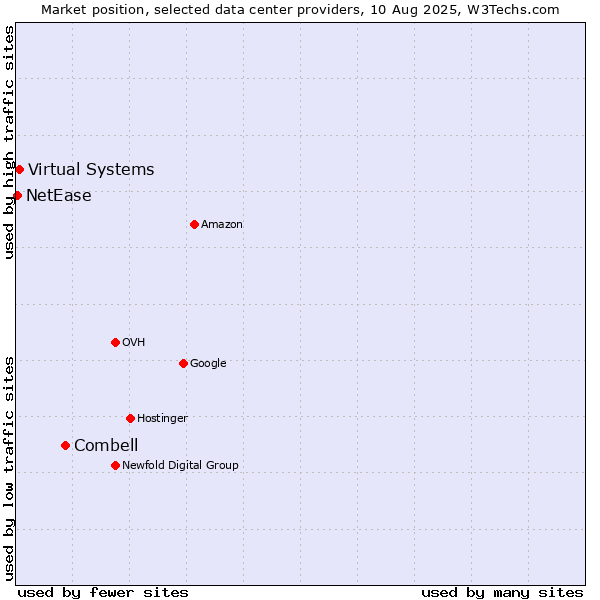 Market position of Combell vs. Virtual Systems vs. NetEase