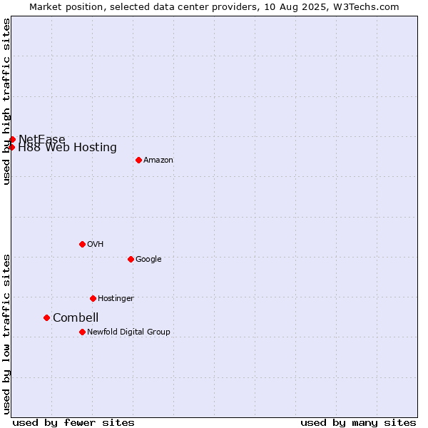 Market position of Combell vs. NetEase vs. H88 Web Hosting