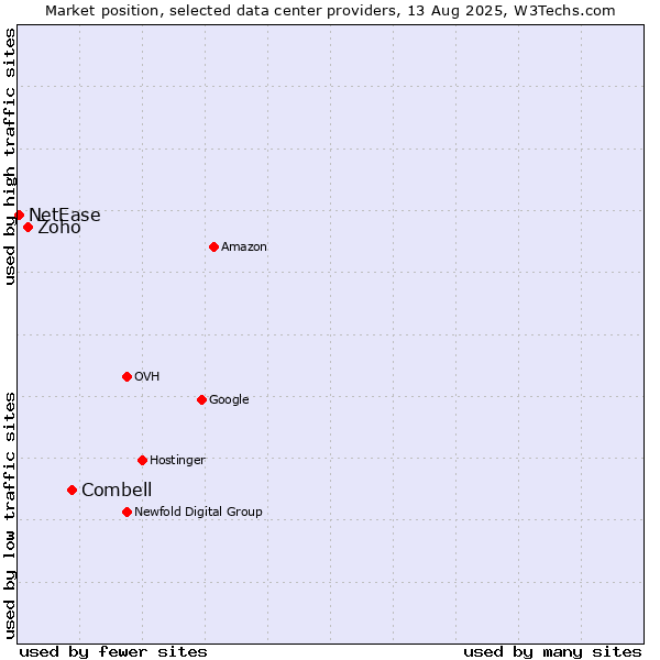 Market position of Combell vs. Zoho vs. NetEase