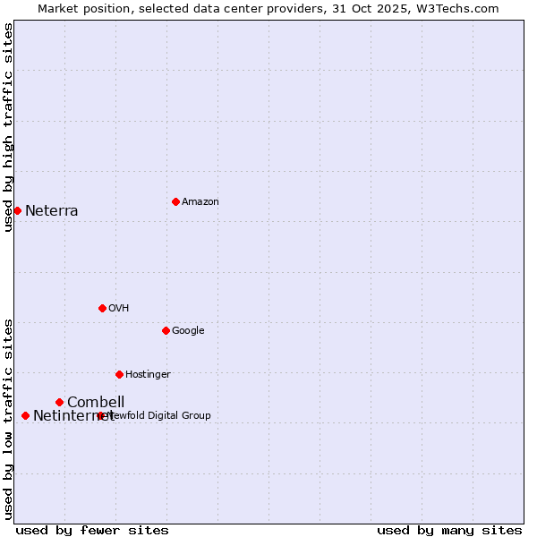 Market position of Combell vs. Netinternet vs. Neterra