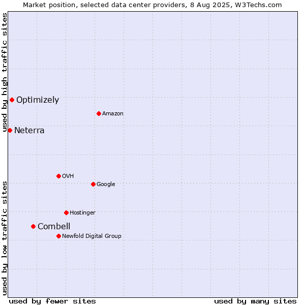 Market position of Combell vs. Optimizely vs. Neterra