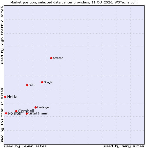 Market position of Combell vs. Pointer vs. Netia