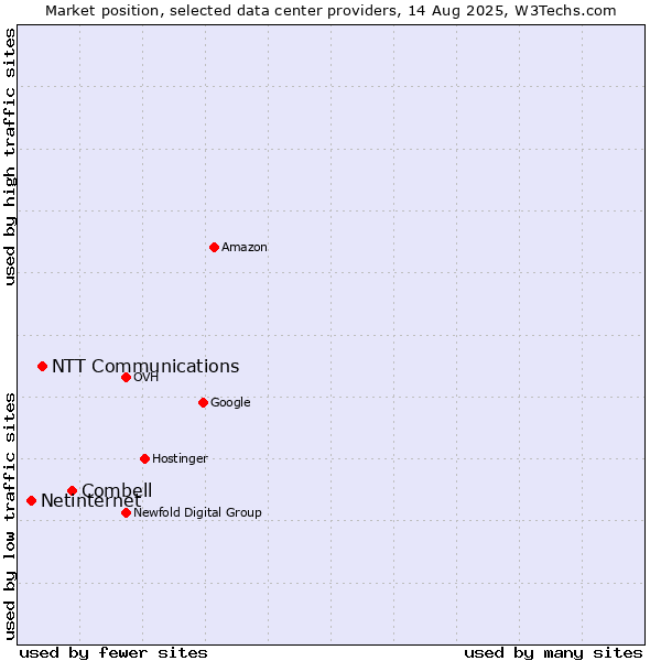Market position of Combell vs. NTT Communications vs. Netinternet