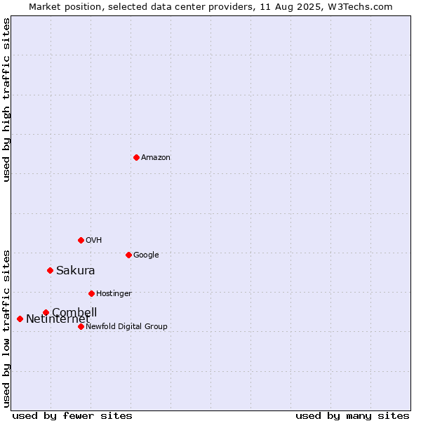 Market position of Sakura vs. Combell vs. Netinternet