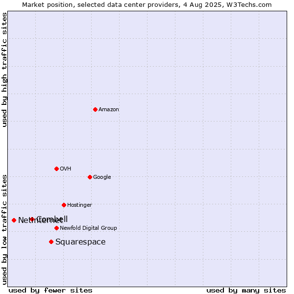Market position of Squarespace vs. Combell vs. Netinternet